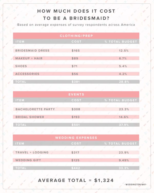 How Much Does it Cost to be a Bridesmaid?